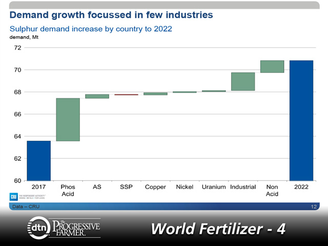 Sulfur demand is forecast to see a considerable rise over the next five years. Demand could push to around 71 million metric tons by 2022. (Graphic courtesy of Peter Harrisson, CRU)